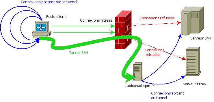 schema de tunnel SSH